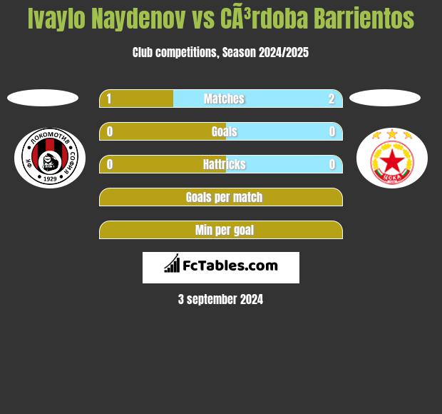 Ivaylo Naydenov vs CÃ³rdoba Barrientos h2h player stats