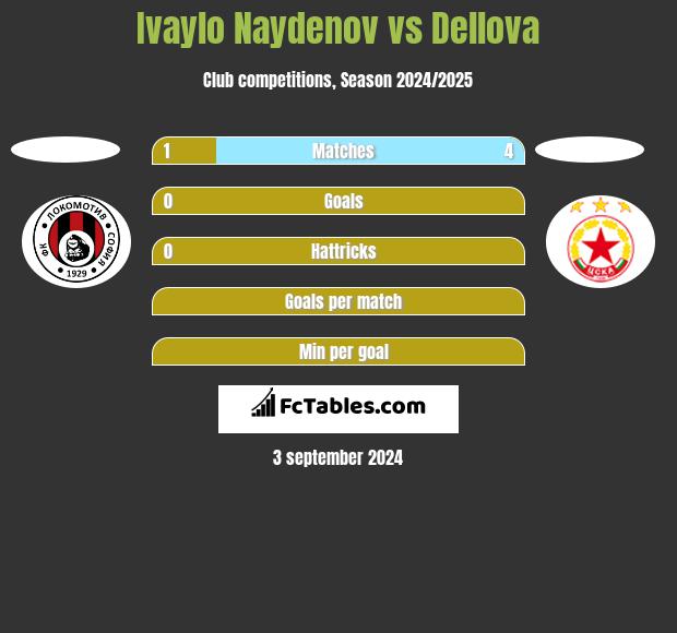 Ivaylo Naydenov vs Dellova h2h player stats