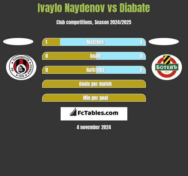 Ivaylo Naydenov vs Diabate h2h player stats