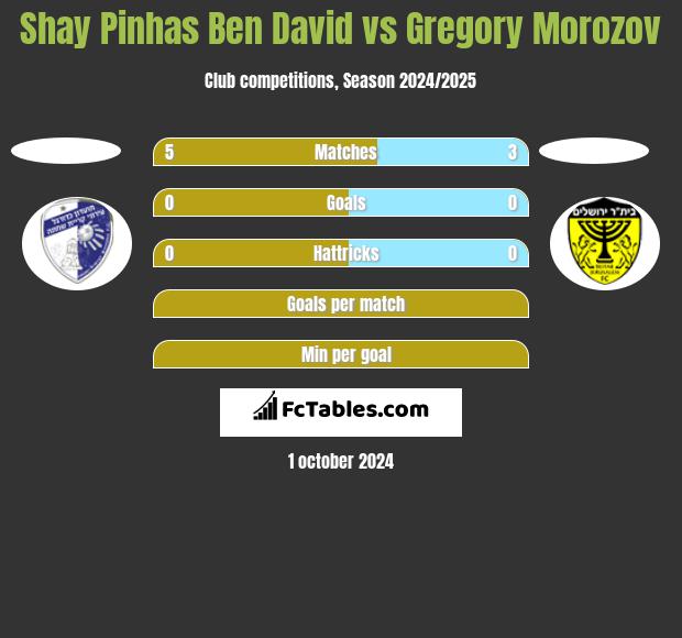 Shay Pinhas Ben David vs Gregory Morozov h2h player stats