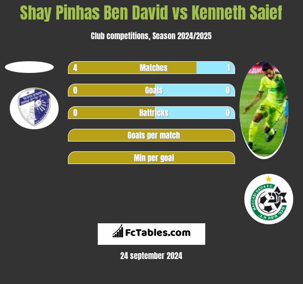 Shay Pinhas Ben David vs Kenneth Saief h2h player stats