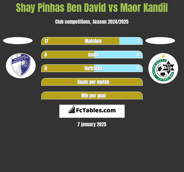 Shay Pinhas Ben David vs Maor Kandil h2h player stats