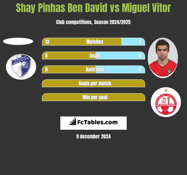 Shay Pinhas Ben David vs Miguel Vitor h2h player stats