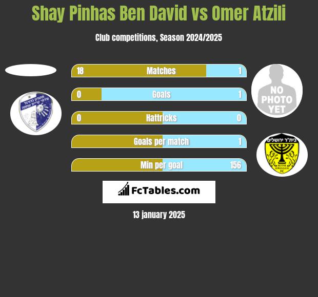 Shay Pinhas Ben David vs Omer Atzili h2h player stats