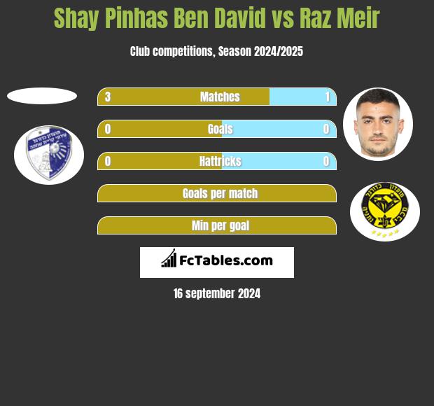 Shay Pinhas Ben David vs Raz Meir h2h player stats