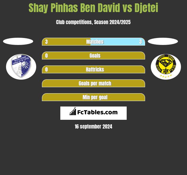 Shay Pinhas Ben David vs Djetei h2h player stats