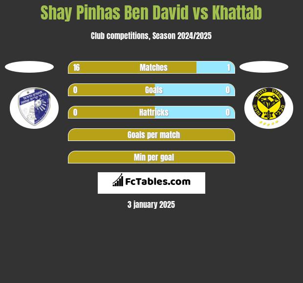 Shay Pinhas Ben David vs Khattab h2h player stats