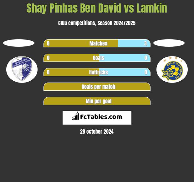 Shay Pinhas Ben David vs Lamkin h2h player stats