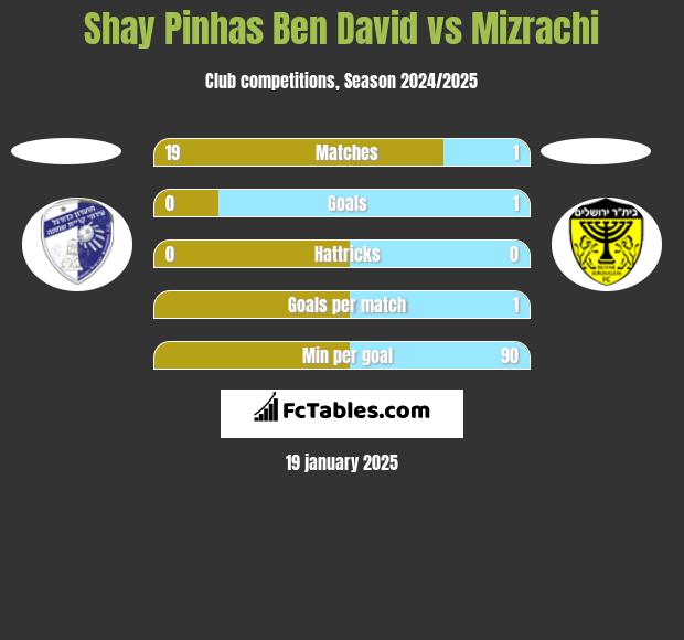 Shay Pinhas Ben David vs Mizrachi h2h player stats