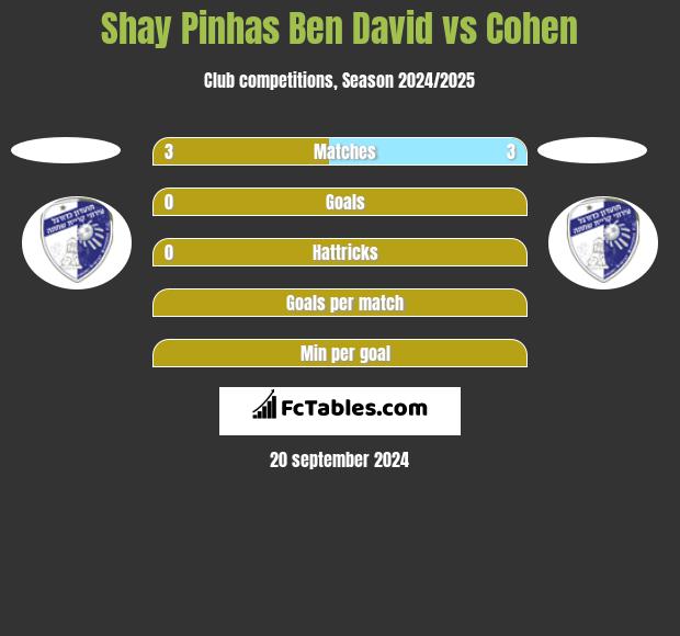 Shay Pinhas Ben David vs Cohen h2h player stats