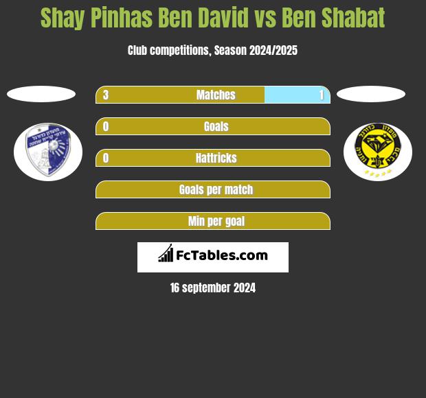 Shay Pinhas Ben David vs Ben Shabat h2h player stats