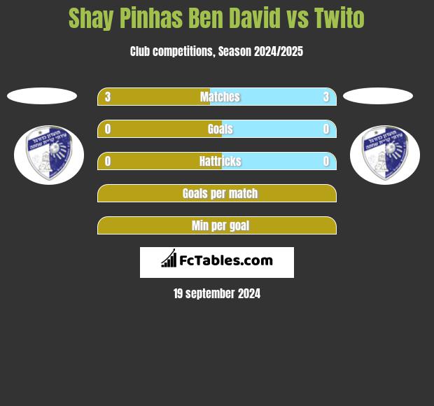 Shay Pinhas Ben David vs Twito h2h player stats