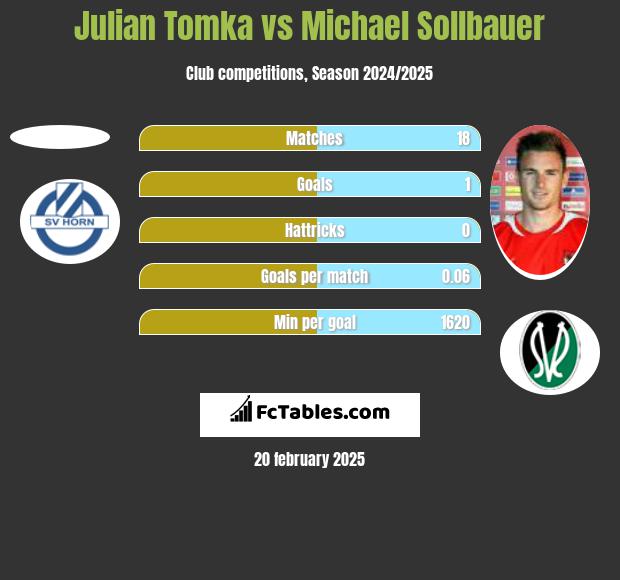 Julian Tomka vs Michael Sollbauer h2h player stats