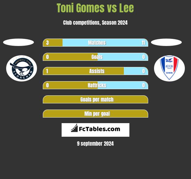 Toni Gomes vs Lee h2h player stats