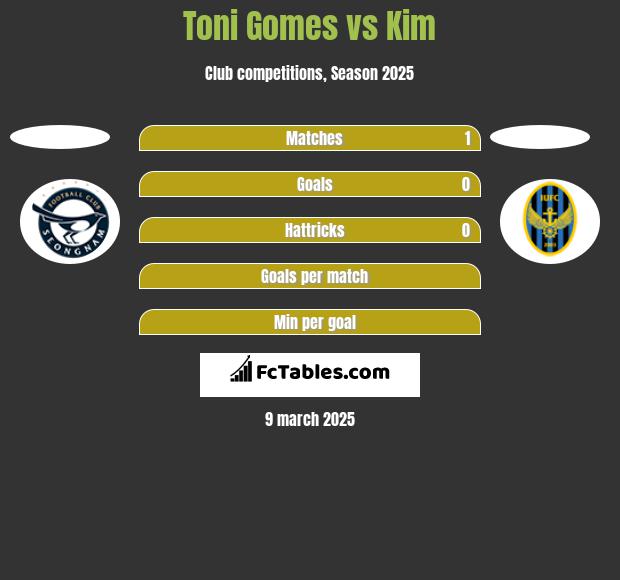 Toni Gomes vs Kim h2h player stats