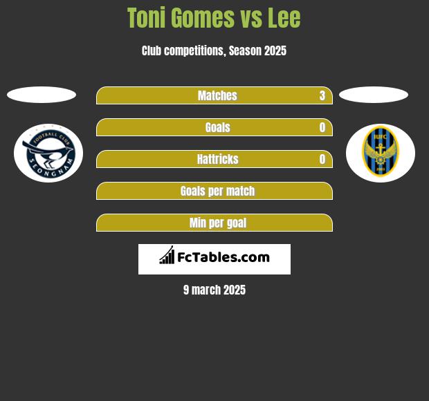 Toni Gomes vs Lee h2h player stats