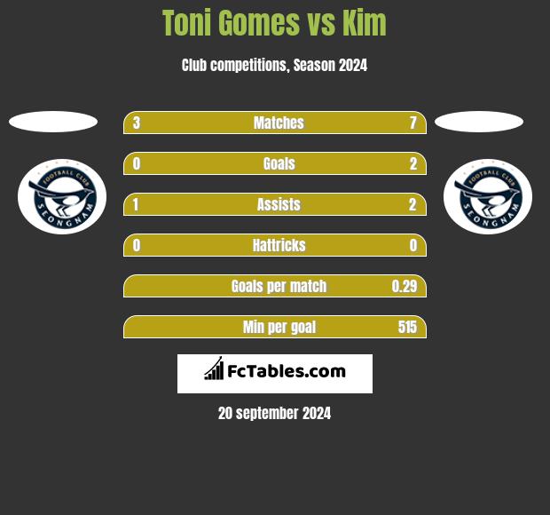 Toni Gomes vs Kim h2h player stats