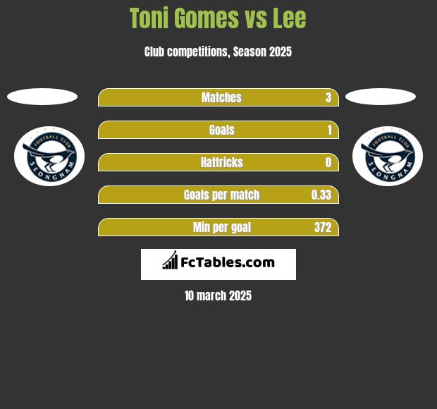 Toni Gomes vs Lee h2h player stats