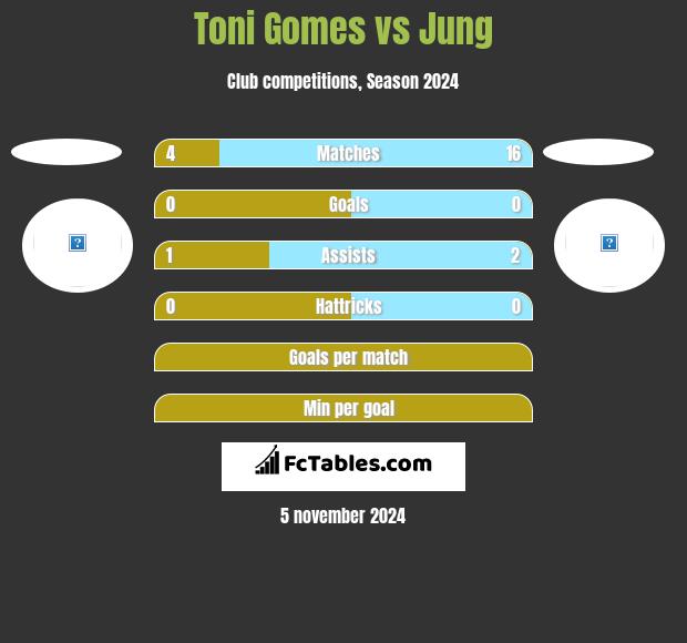 Toni Gomes vs Jung h2h player stats