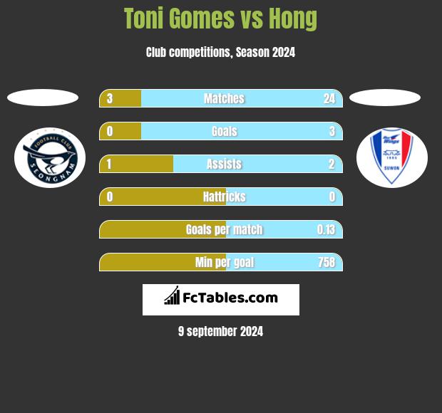 Toni Gomes vs Hong h2h player stats