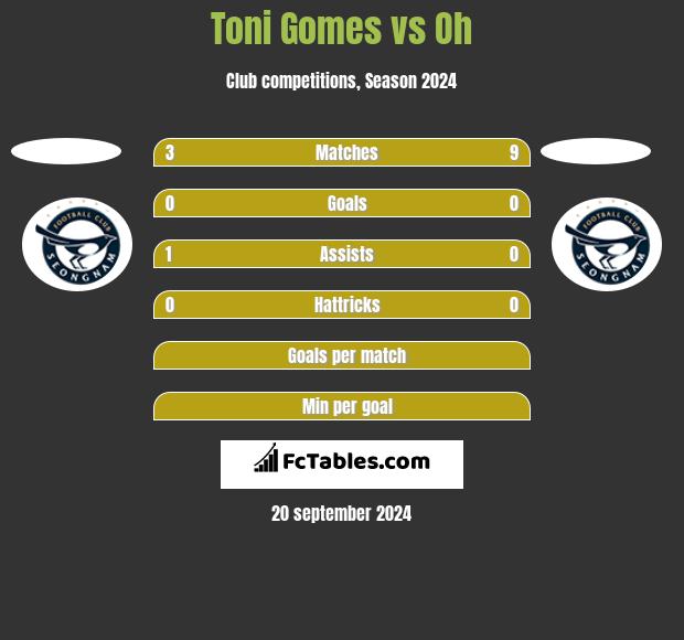 Toni Gomes vs Oh h2h player stats