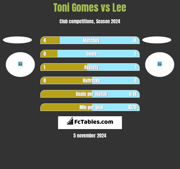 Toni Gomes vs Lee h2h player stats