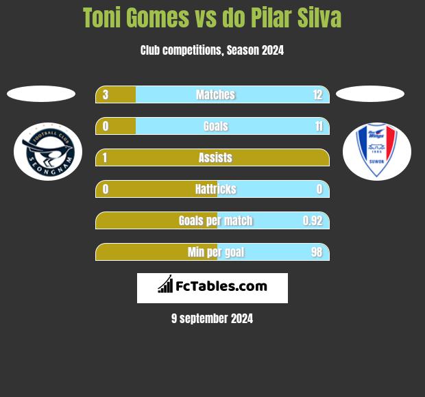 Toni Gomes vs do Pilar Silva h2h player stats