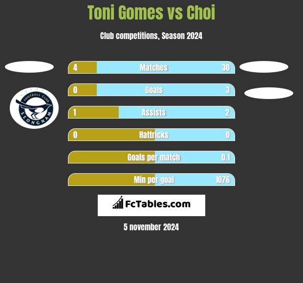 Toni Gomes vs Choi h2h player stats