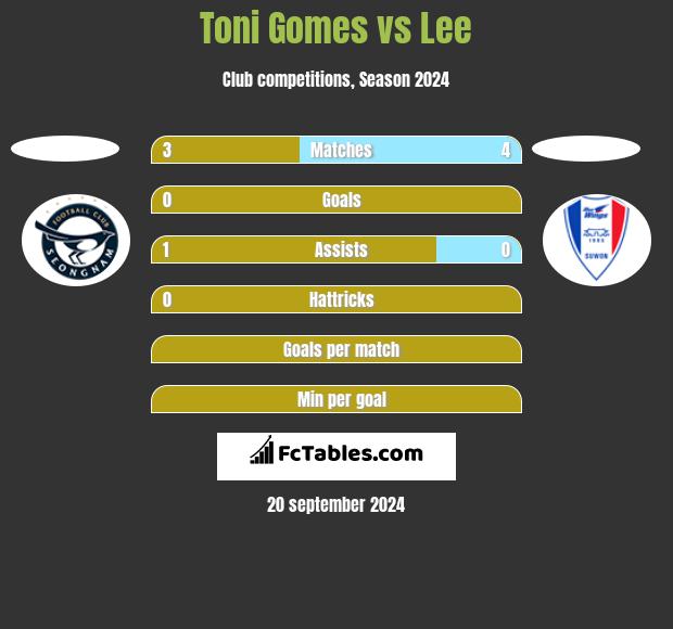 Toni Gomes vs Lee h2h player stats