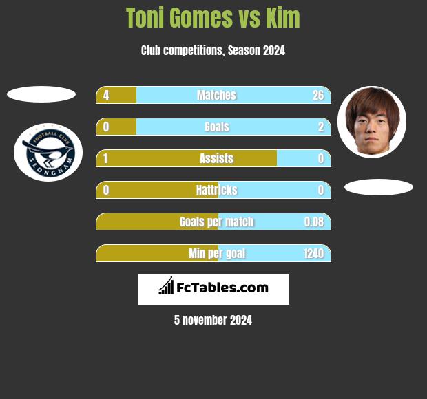 Toni Gomes vs Kim h2h player stats