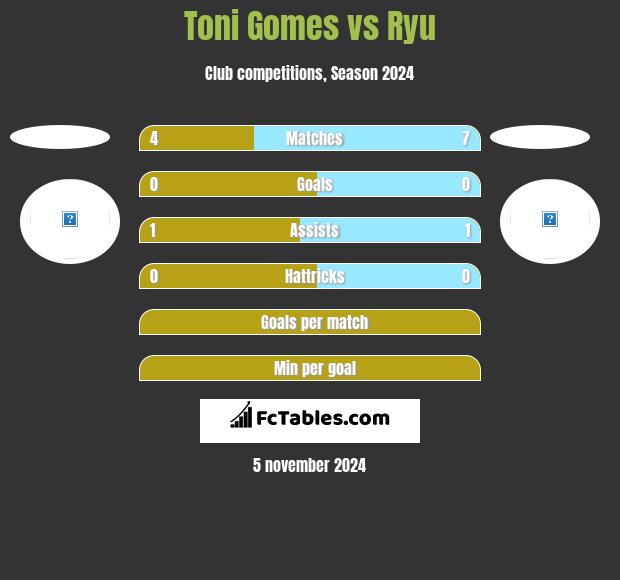 Toni Gomes vs Ryu h2h player stats