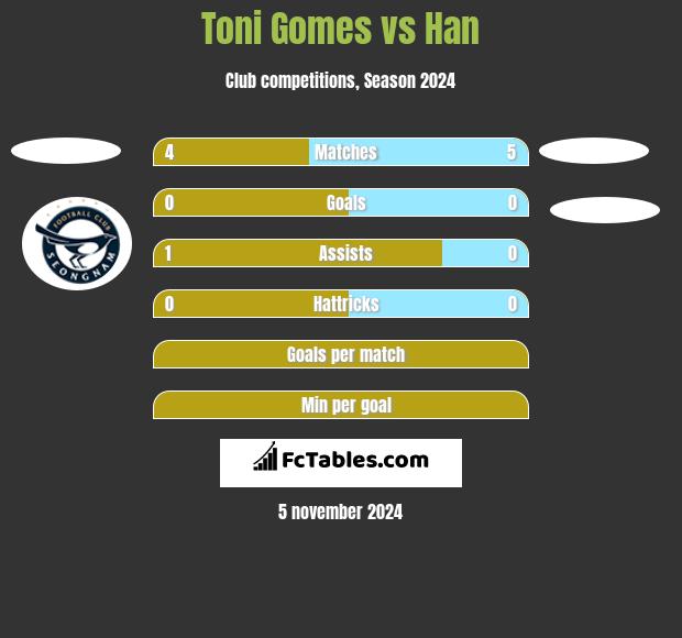 Toni Gomes vs Han h2h player stats