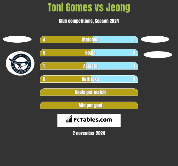 Toni Gomes vs Jeong h2h player stats