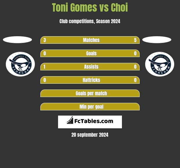 Toni Gomes vs Choi h2h player stats