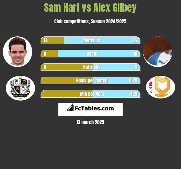 Sam Hart vs Alex Gilbey h2h player stats