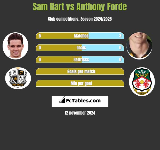 Sam Hart vs Anthony Forde h2h player stats