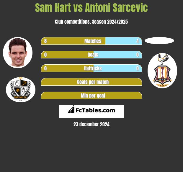 Sam Hart vs Antoni Sarcevic h2h player stats