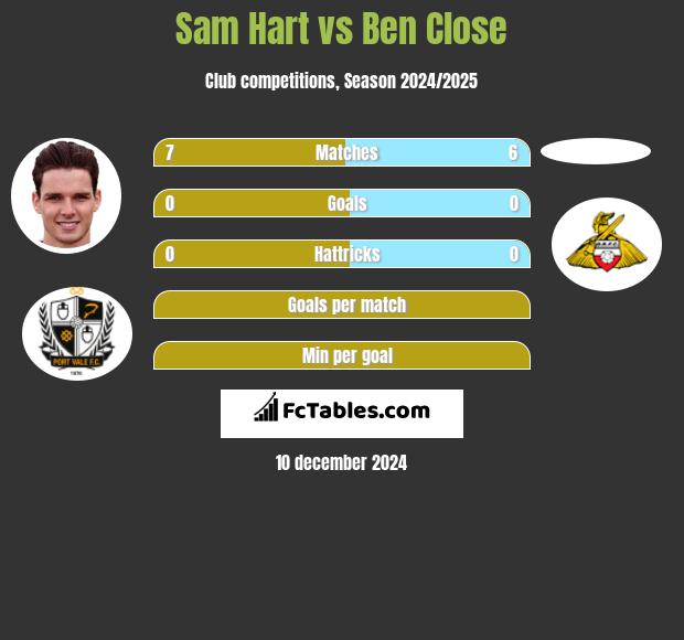 Sam Hart vs Ben Close h2h player stats