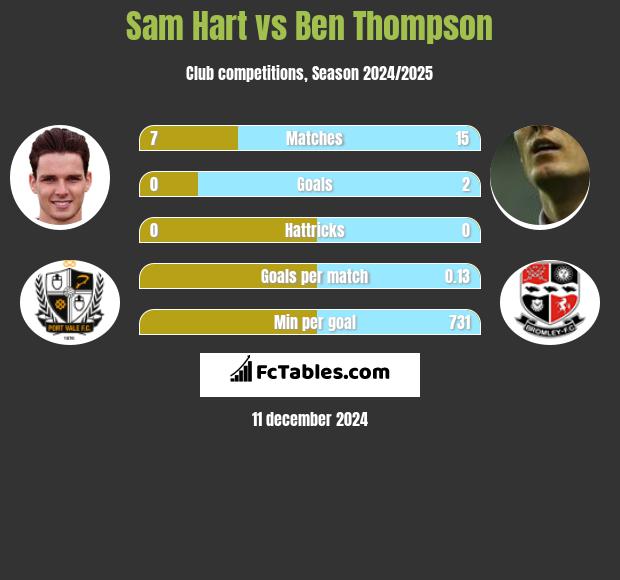 Sam Hart vs Ben Thompson h2h player stats