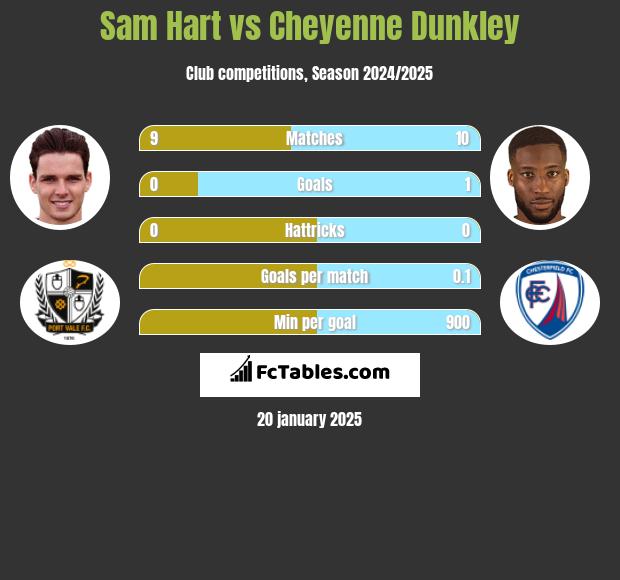 Sam Hart vs Cheyenne Dunkley h2h player stats