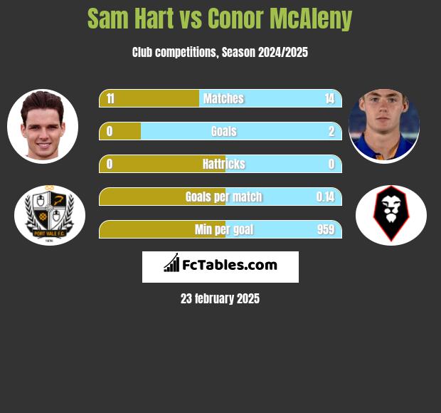 Sam Hart vs Conor McAleny h2h player stats