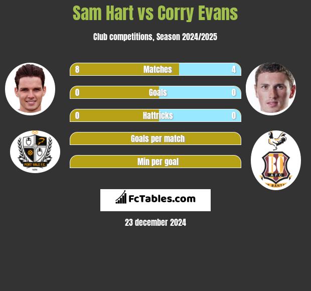 Sam Hart vs Corry Evans h2h player stats