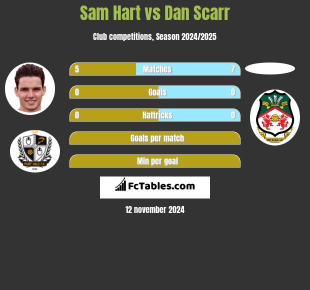 Sam Hart vs Dan Scarr h2h player stats