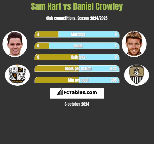 Sam Hart vs Daniel Crowley h2h player stats