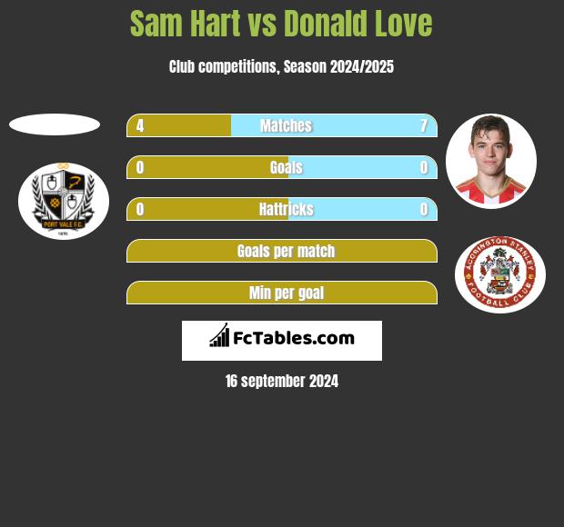 Sam Hart vs Donald Love h2h player stats