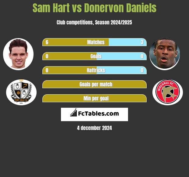 Sam Hart vs Donervon Daniels h2h player stats