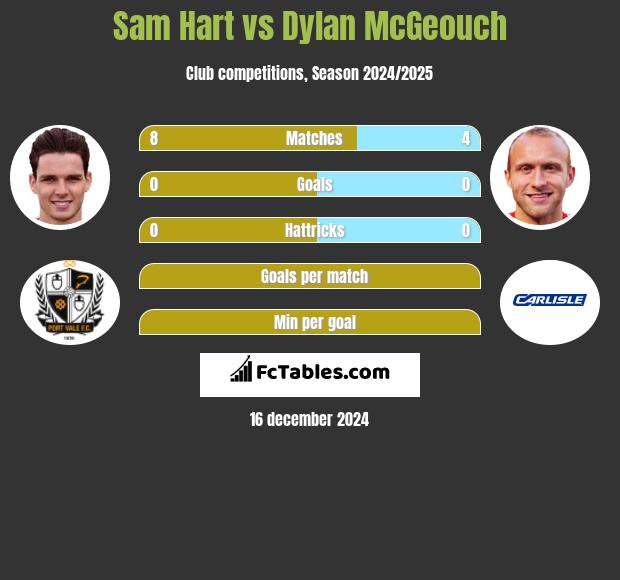 Sam Hart vs Dylan McGeouch h2h player stats