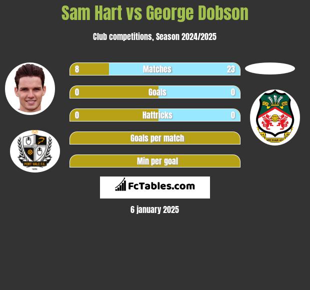 Sam Hart vs George Dobson h2h player stats