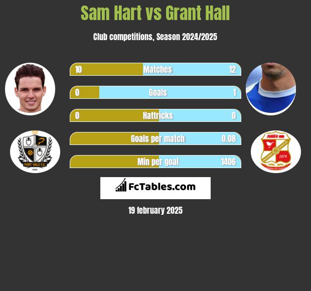 Sam Hart vs Grant Hall h2h player stats