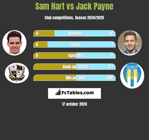 Sam Hart vs Jack Payne h2h player stats